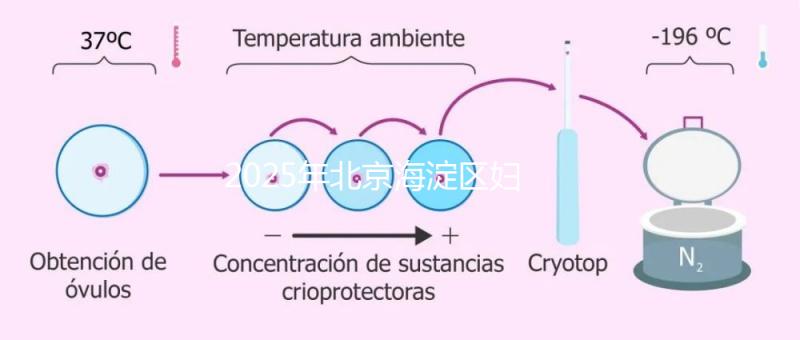 2025年北京海淀區婦幼保健院vs北京婦產醫院做試管嬰兒：哪家技術更穩？費用、成功率對比